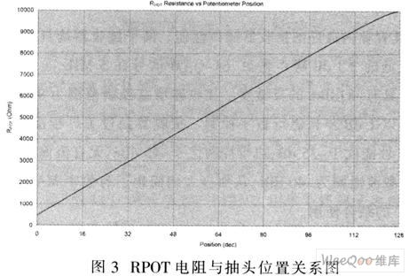 电位器的RPOT电阻值与抽头位置之间的关系图