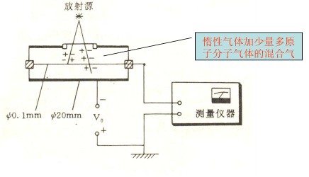 气体探测器的原理