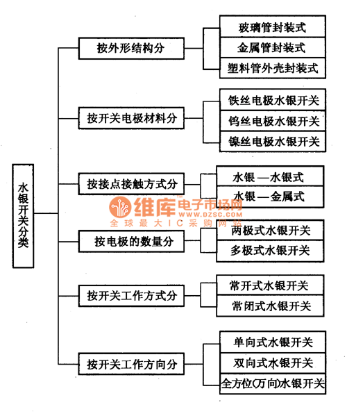 水银开关的分类图