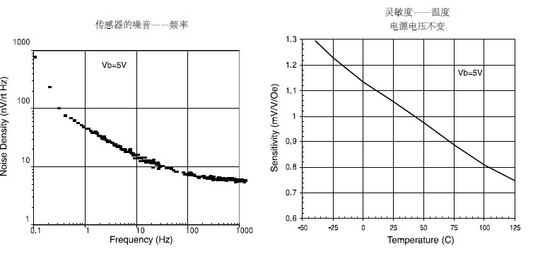 磁阻传感器的特性曲线2