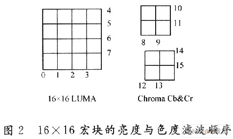 16×16宏块的滤波顺序图