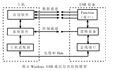 Windows中USB的通信层次结构模型