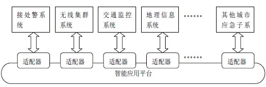 城市应急系统IAP 示意图