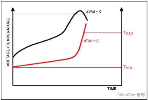 NiMH充电电池充电过程中典型的电压(顶部)和温度(底部)随时间的变化
