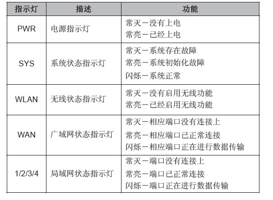 無線路由器的指示燈功能