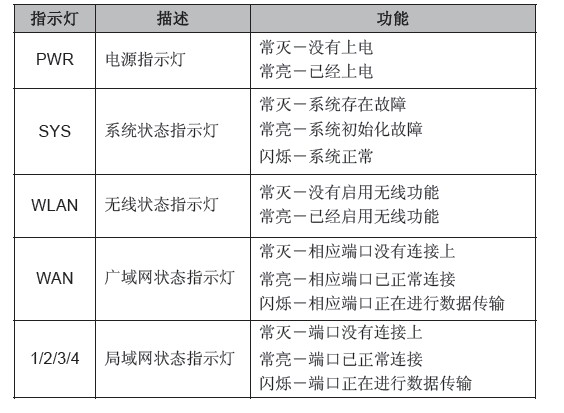 无线路由器的指示灯功能