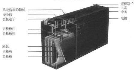 ups蓄电池的结构图