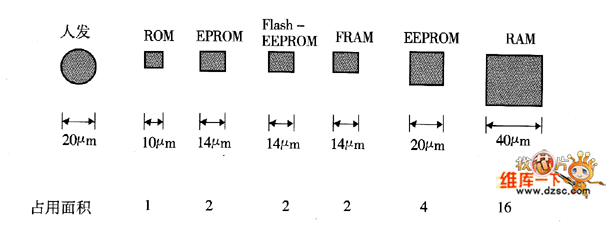 各类型的存储器每一位单元所占用晶片面积的比较