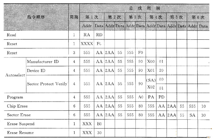 Am29F010A的指令定义