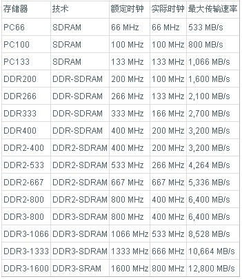 SDRAM存储器速度比较 