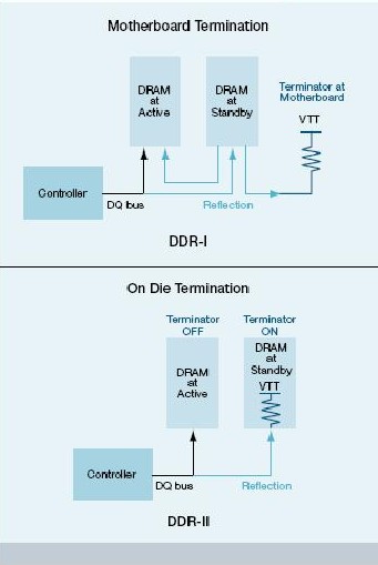 DDR-I与DDR-II的终结差异
