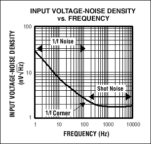 图1  电压噪声密度与频率的关系曲线