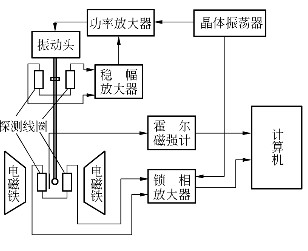 振动样品磁强计结构图