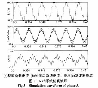 谐波进行补偿的A相数字仿真结果图