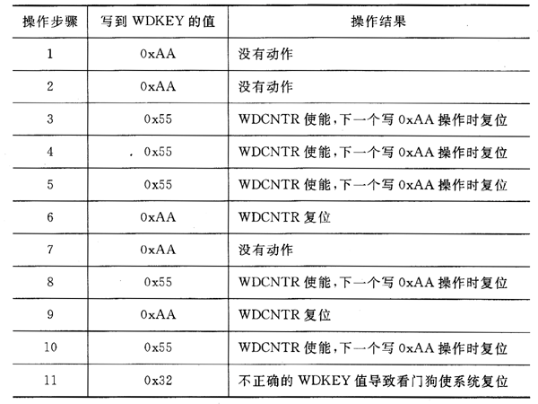 看门狗操作实例