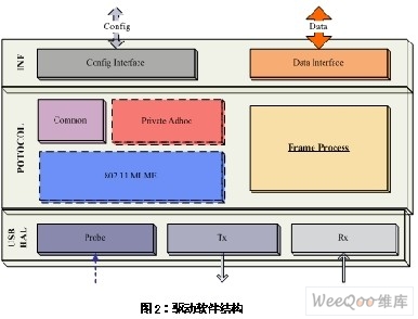 驱动软件结构图