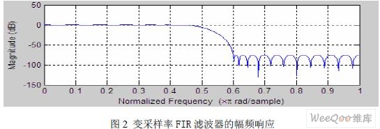 变采样率FIR滤波器的幅频响应