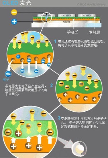 OLED的發(fā)光過程圖