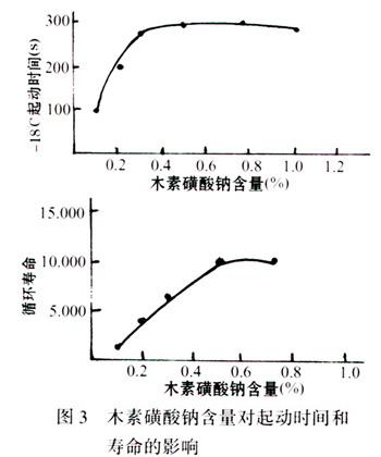 木素磺酸钠浓度对冷起动性能及循环寿命的影响图