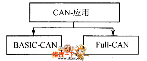 CAN总线应用类型