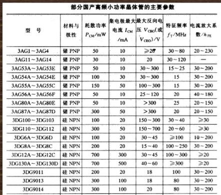 高频小功率三极管的主要参数举例