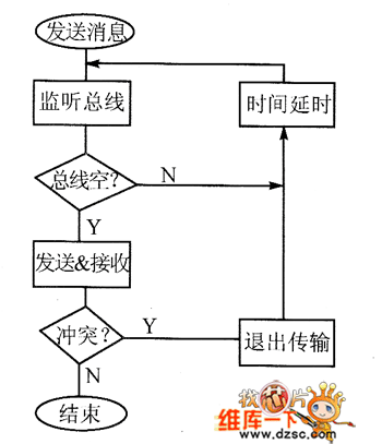 Ethernet采用的CSMA／ CD总线访问过程