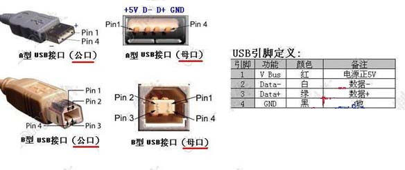 USB接口引脚定义