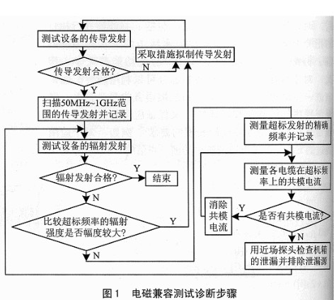 電磁兼容測試診斷步驟