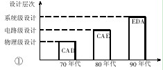 EDA技術(shù)設(shè)計(jì)層次的飛