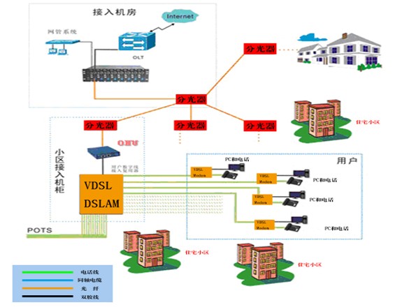 DSL在FTTx(EPON&GPON)组网结构图