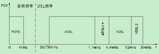 DSL频带分布和发展