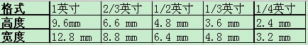 工业镜头芯片尺寸