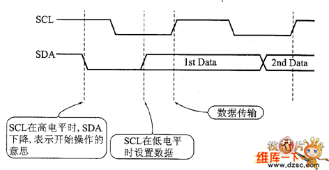 I2C总线的起始条件