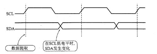 一个完整通信过程的I2C总线信号时序