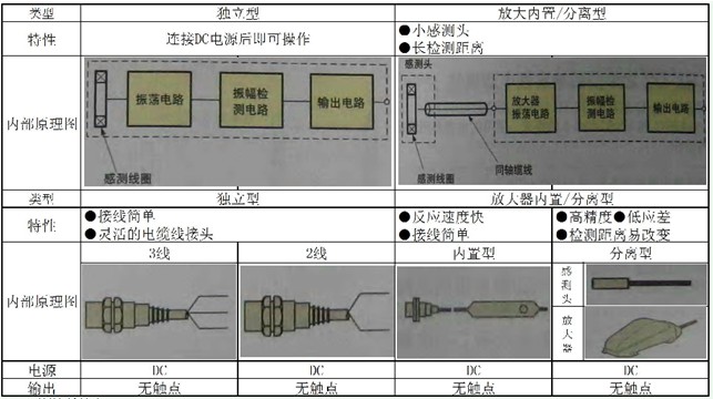 金属传感器的配置分类