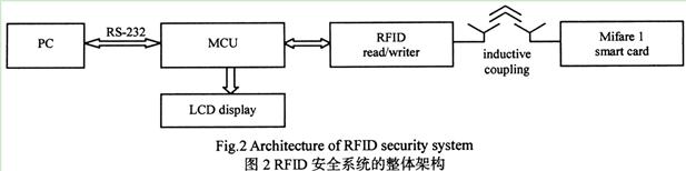 整个RFID安全系统的整体框图