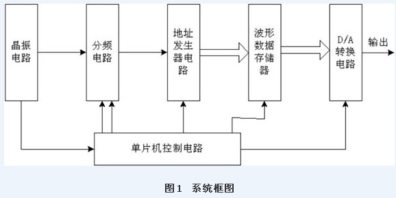 任意波形发生器系统框图