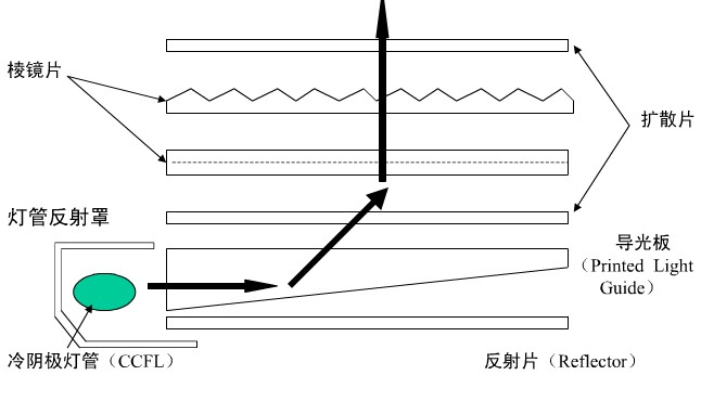 背光板的结构图