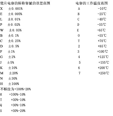 瓷片电容的标称容量误差范围