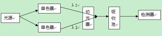 双波长紫外可见分光光度计的基本结构