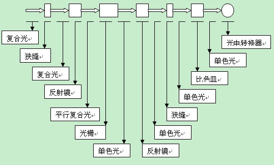 单光束紫外可见分光光度计的基本结构