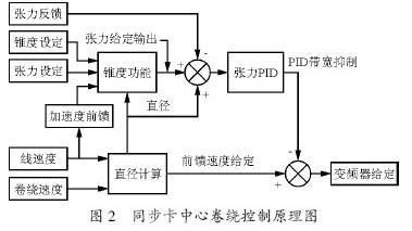 同步卡中心卷绕控制图