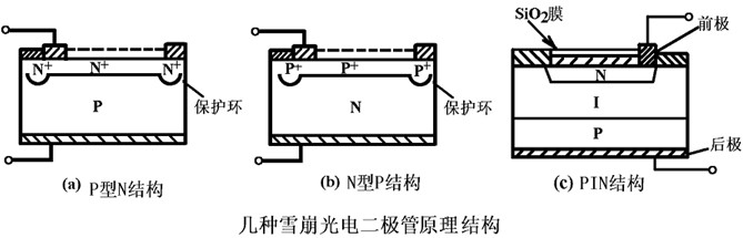 雪崩光电二极管的结构