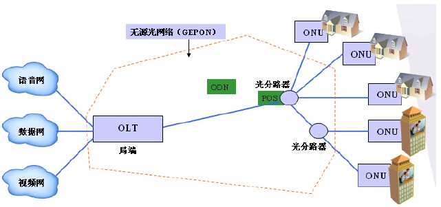 EPON的网络结构
