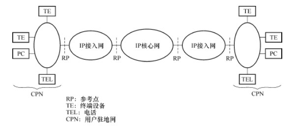 ITU-T Y .1231 所定义的IP 网络结构
