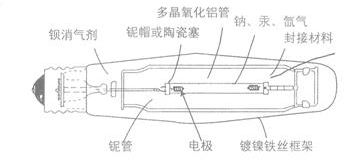 高压钠灯结构图