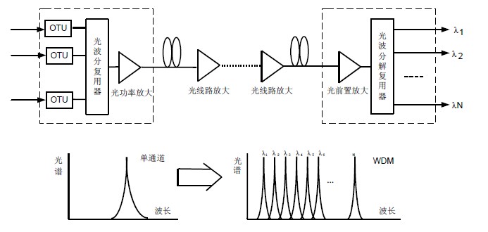 DWDM 系统的构成及频谱示意图