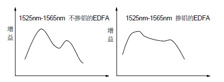EDFA 增益曲线平坦性的改进