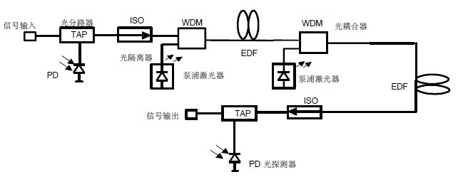 EDFA 光放大器内部典型光路图