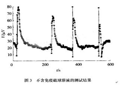 不含免疫磁球深液的测试结果